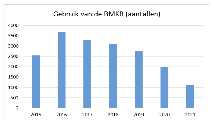 BMKB regeling verlengd. Beperkt toegankelijk voor niet-banken