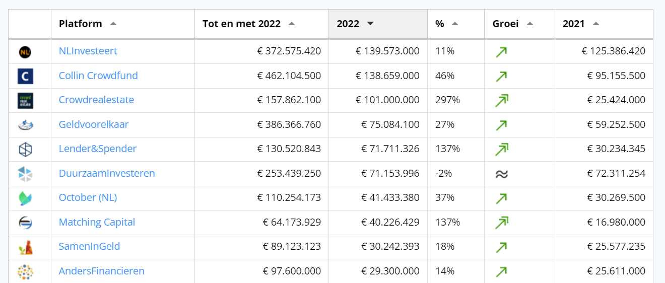 Terugblik MKB Financieringscongres | 1 miljard crowdfunding | Belastingvrije aandelen personeel | Groei ECSP vergunningen