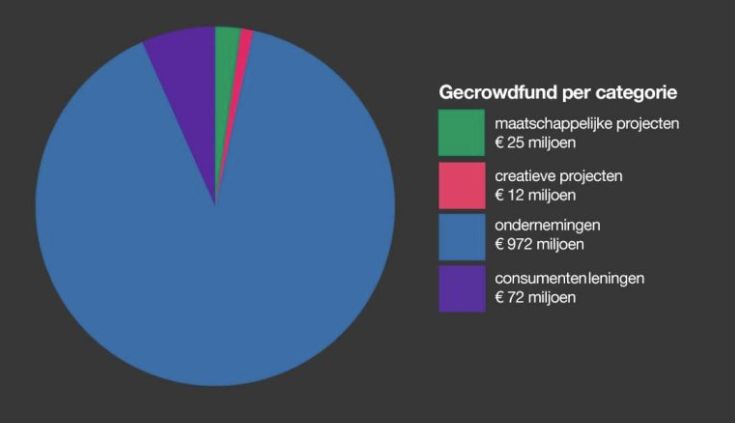 €1 miljard crowdfunding in 2022