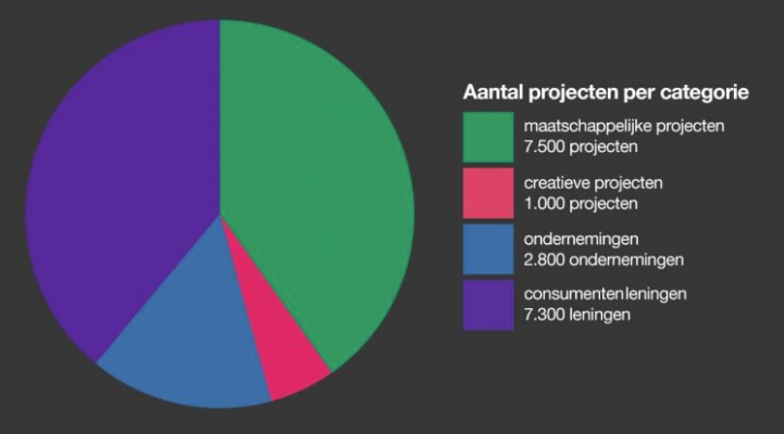 €1 miljard crowdfunding in 2022