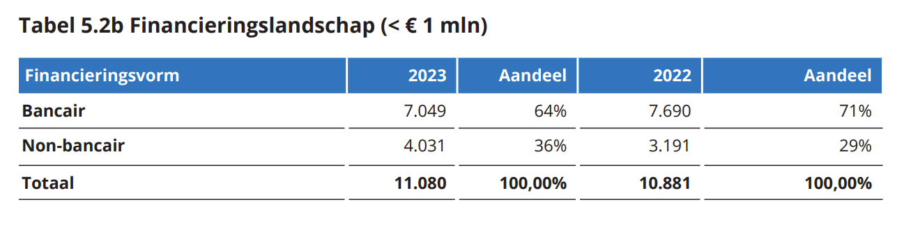 €5 miljard financiering non-bancair - onmisbaar voor mkb