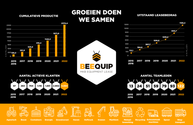 Beequip verstrekt €735 miljoen aan lease financiering in 2022