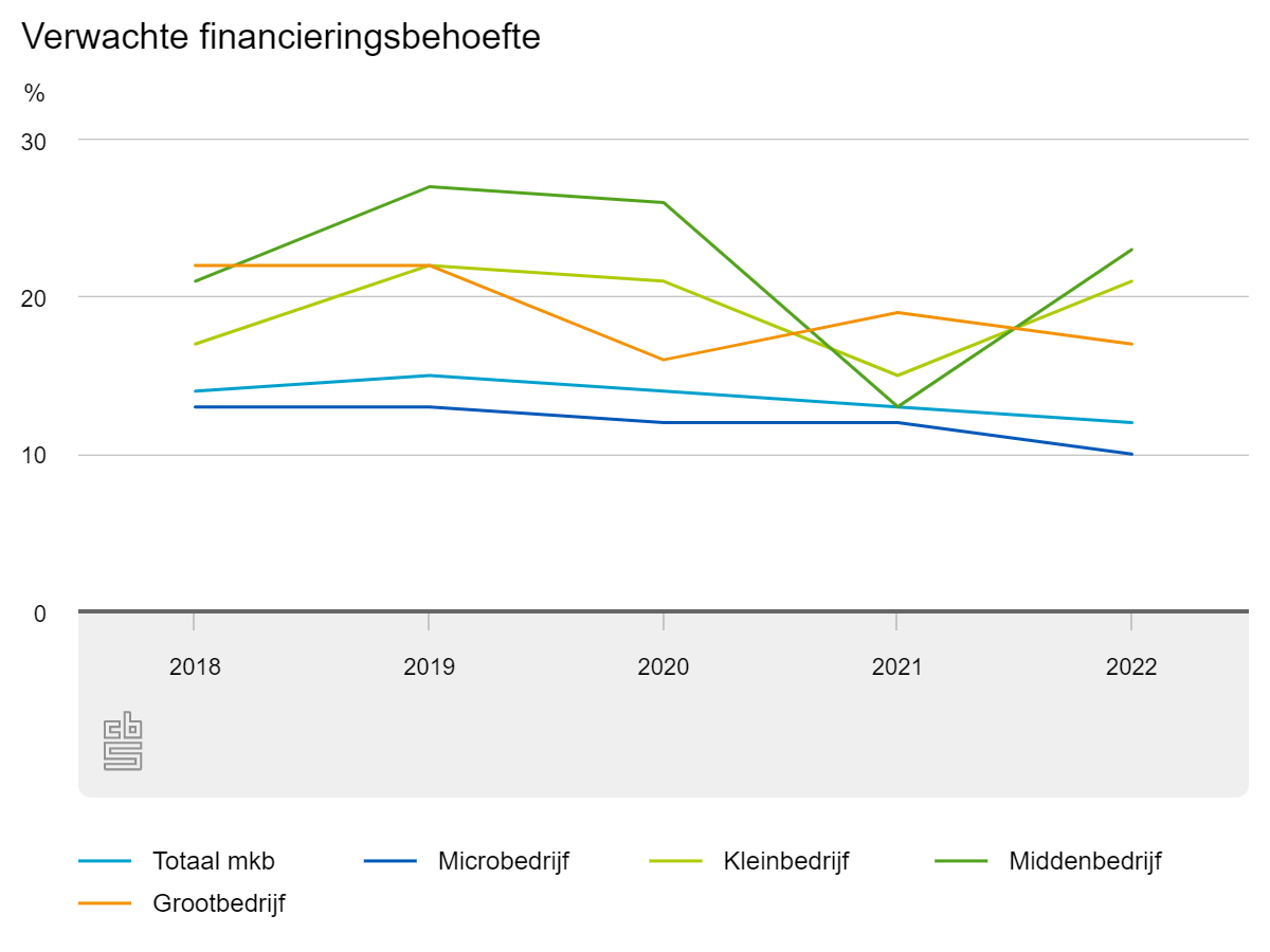 CBS: Groeiende vraag naar financiering klein- en middenbedrijf