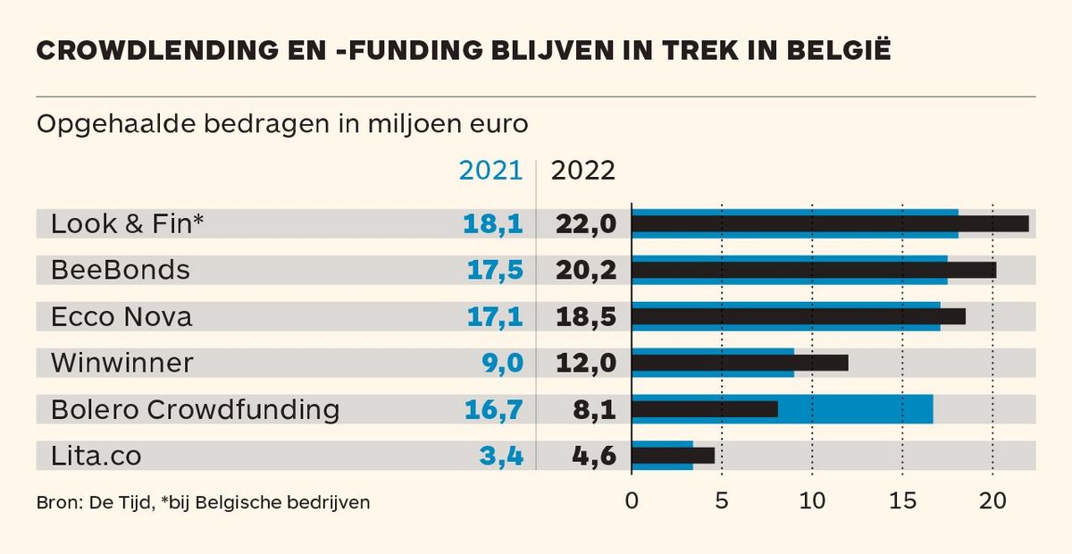 85 miljoen crowdfunding in België opgehaald in 2022