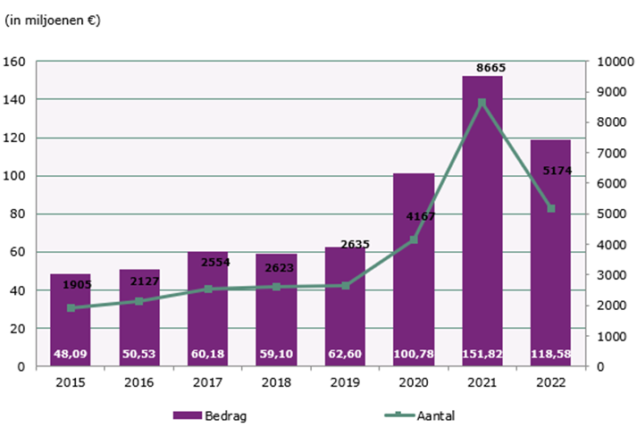 Ruim 5.000 winwin-leningen in 2022 in België verstrekt