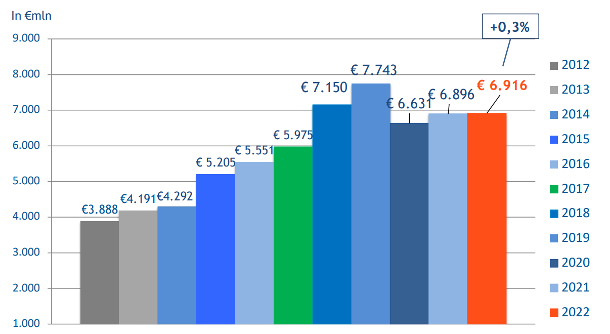 Leasemarkt groeide niet in 2022 door leveringsproblemen