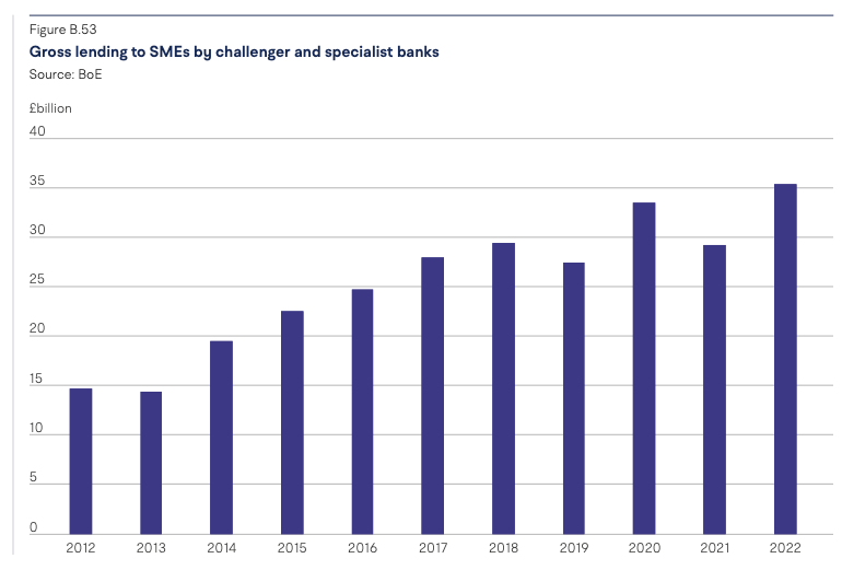 Nog maar 45% mkb financiering door grootbanken in het VK