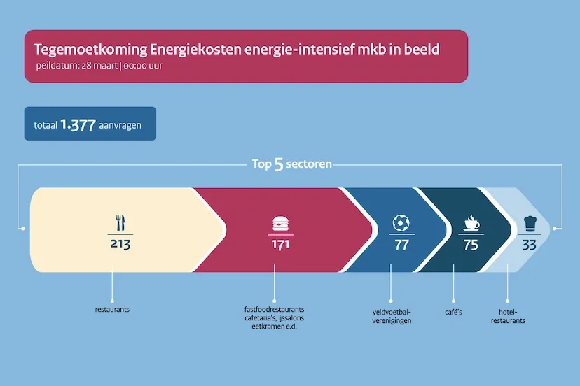 TEK aanvragen voornamelijk vanuit horeca en sport