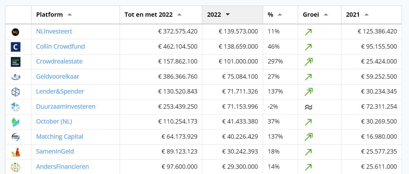 €1 miljard crowdfunding in 2022