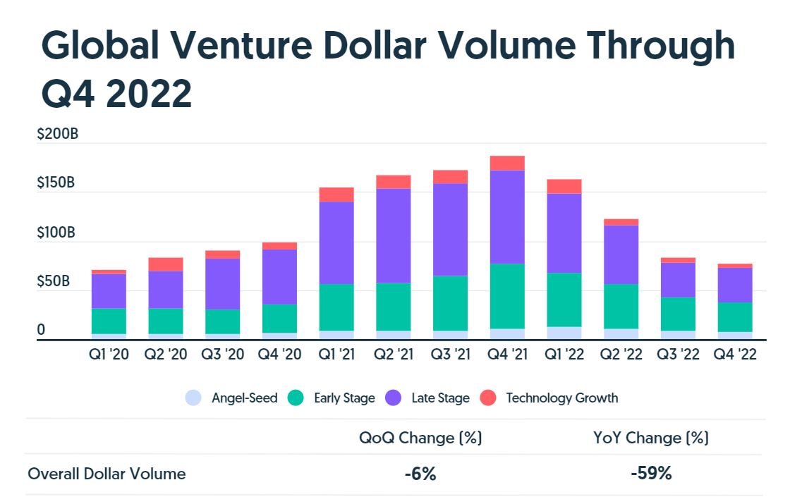 Minder Venture Capital in 2022 - Investeringen naar vrouwelijke teams blijft rond 1%