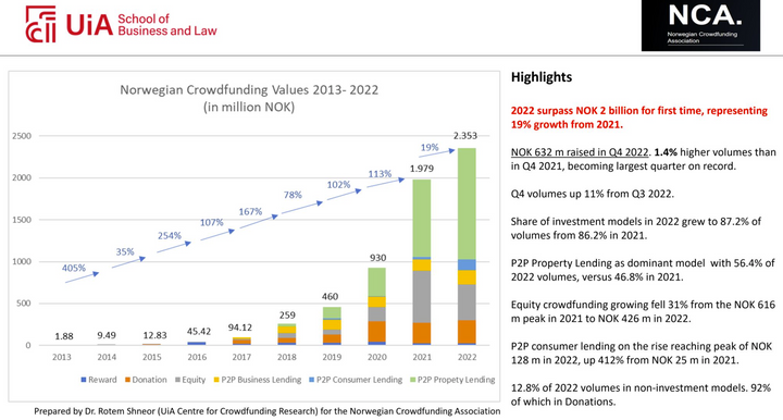 Crowdfunding in Noorwegen groeit naar ruim €200m