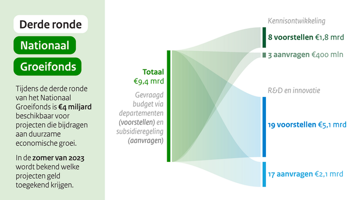 47 voorstellen ingediend in derde ronde van Nationaal Groeifonds