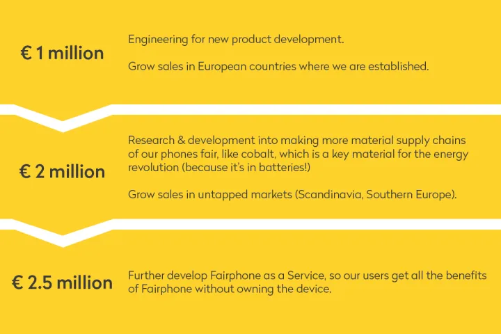 Crowdfund investeerders Fairphone ontvangen 75% rendement