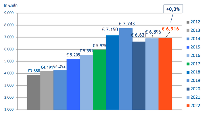 Leasemarkt groeide niet in 2022 door leveringsproblemen