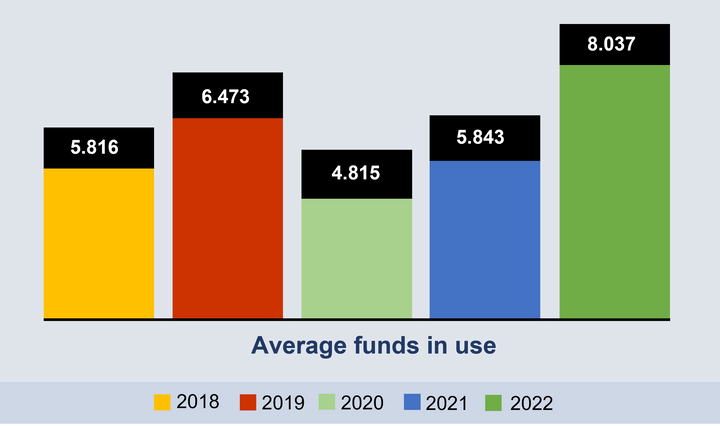 Sterke stijging gebruik van factoring in 2022