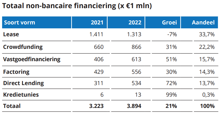 Non-bancaire financiering groeit sterk en stijgt naar €4 miljard