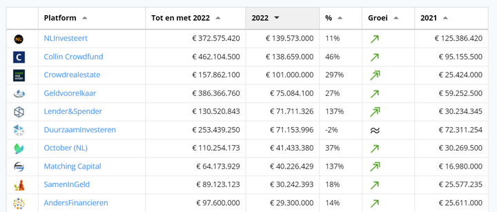 €1 miljard crowdfunding in 2022